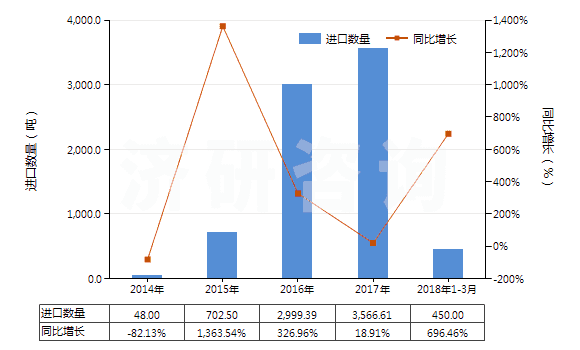 2014-2018年3月中國(guó)碳酸鈰(HS28461030)進(jìn)口量及增速統(tǒng)計(jì)